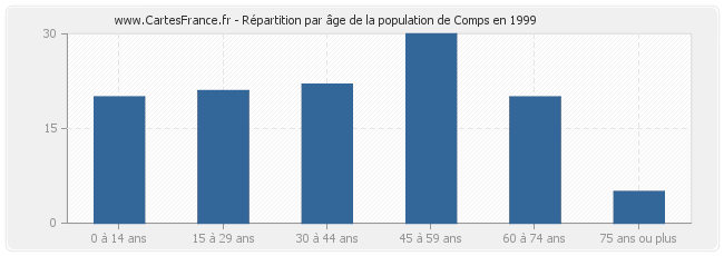 Répartition par âge de la population de Comps en 1999