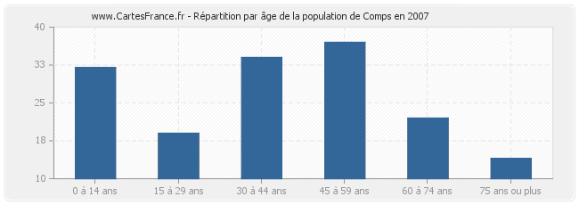 Répartition par âge de la population de Comps en 2007