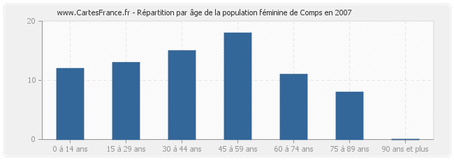 Répartition par âge de la population féminine de Comps en 2007