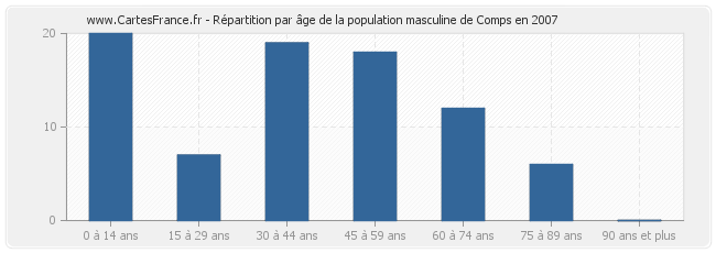 Répartition par âge de la population masculine de Comps en 2007