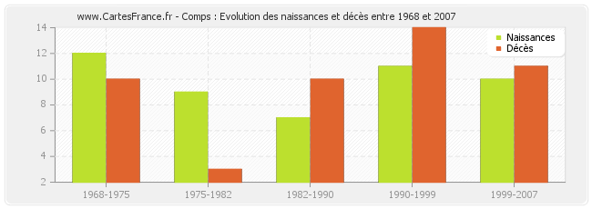 Comps : Evolution des naissances et décès entre 1968 et 2007