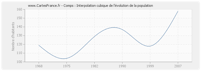 Comps : Interpolation cubique de l'évolution de la population