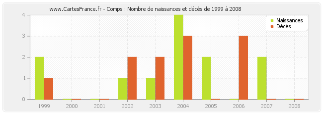 Comps : Nombre de naissances et décès de 1999 à 2008