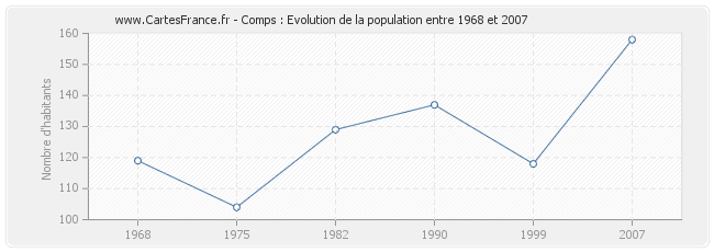 Population Comps