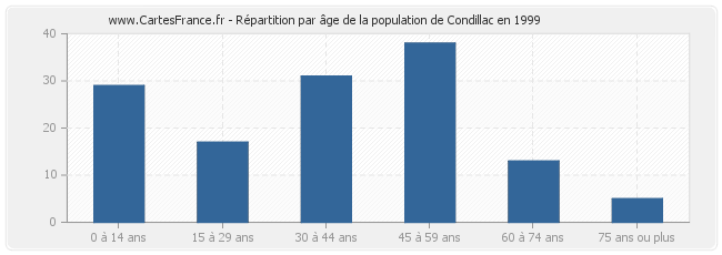 Répartition par âge de la population de Condillac en 1999