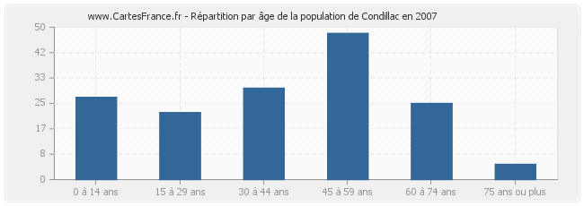 Répartition par âge de la population de Condillac en 2007