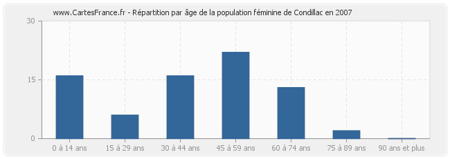 Répartition par âge de la population féminine de Condillac en 2007