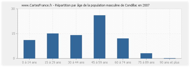 Répartition par âge de la population masculine de Condillac en 2007