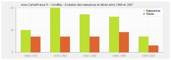 Condillac : Evolution des naissances et décès entre 1968 et 2007