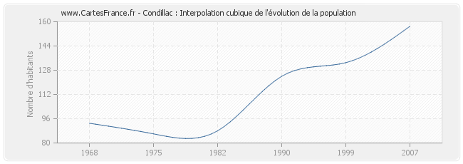 Condillac : Interpolation cubique de l'évolution de la population