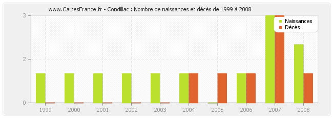 Condillac : Nombre de naissances et décès de 1999 à 2008