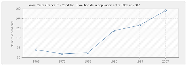 Population Condillac