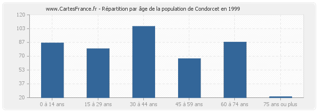 Répartition par âge de la population de Condorcet en 1999