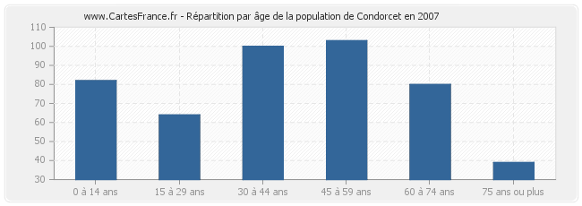 Répartition par âge de la population de Condorcet en 2007