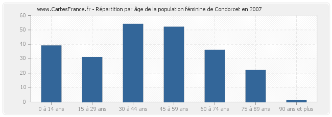 Répartition par âge de la population féminine de Condorcet en 2007