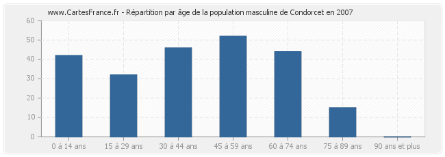 Répartition par âge de la population masculine de Condorcet en 2007