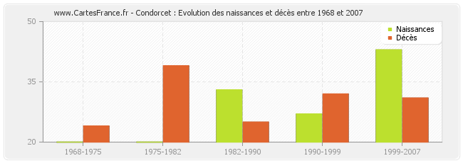 Condorcet : Evolution des naissances et décès entre 1968 et 2007