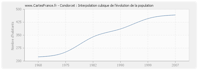 Condorcet : Interpolation cubique de l'évolution de la population