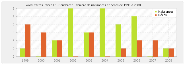 Condorcet : Nombre de naissances et décès de 1999 à 2008
