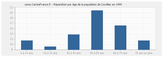 Répartition par âge de la population de Cornillac en 1999