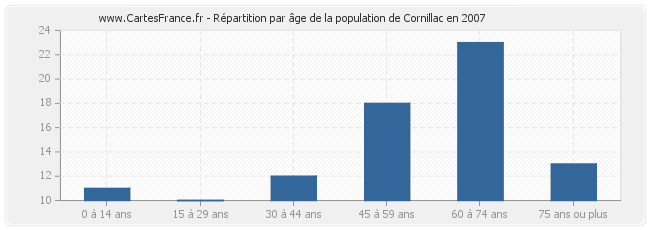 Répartition par âge de la population de Cornillac en 2007
