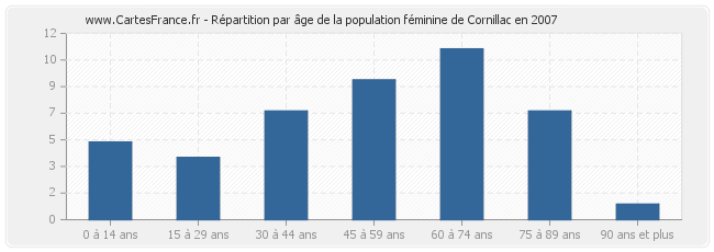 Répartition par âge de la population féminine de Cornillac en 2007