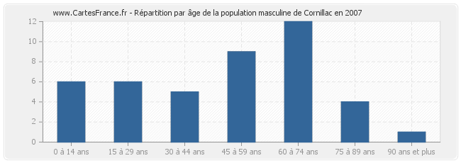 Répartition par âge de la population masculine de Cornillac en 2007