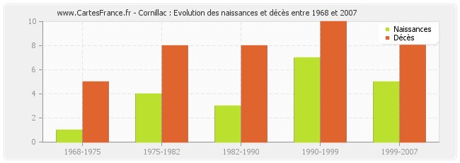 Cornillac : Evolution des naissances et décès entre 1968 et 2007