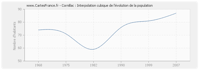 Cornillac : Interpolation cubique de l'évolution de la population