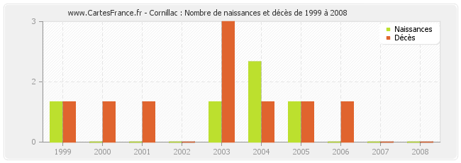 Cornillac : Nombre de naissances et décès de 1999 à 2008