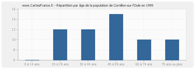 Répartition par âge de la population de Cornillon-sur-l'Oule en 1999