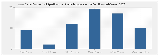 Répartition par âge de la population de Cornillon-sur-l'Oule en 2007