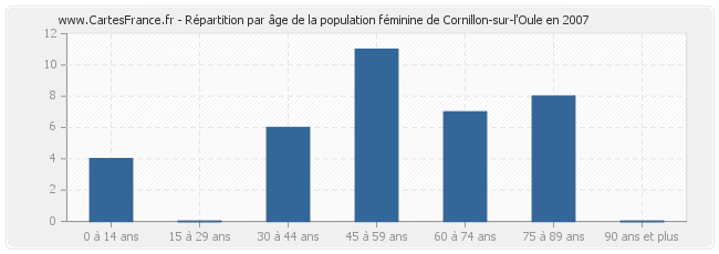 Répartition par âge de la population féminine de Cornillon-sur-l'Oule en 2007