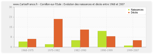 Cornillon-sur-l'Oule : Evolution des naissances et décès entre 1968 et 2007