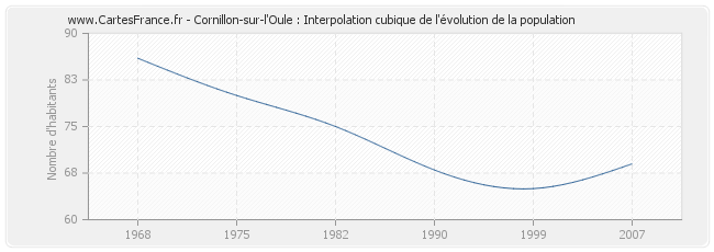 Cornillon-sur-l'Oule : Interpolation cubique de l'évolution de la population