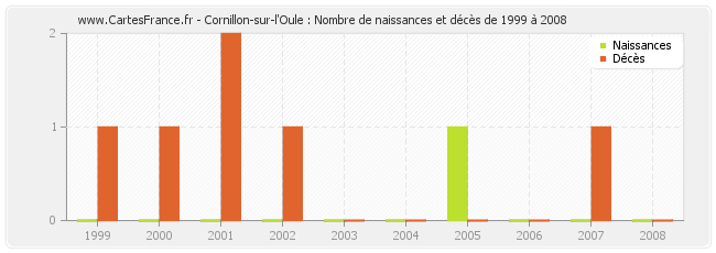 Cornillon-sur-l'Oule : Nombre de naissances et décès de 1999 à 2008