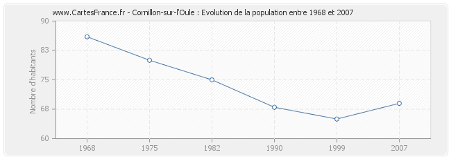 Population Cornillon-sur-l'Oule