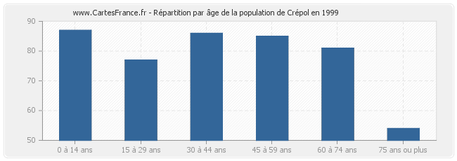 Répartition par âge de la population de Crépol en 1999