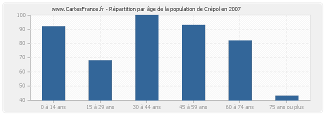 Répartition par âge de la population de Crépol en 2007