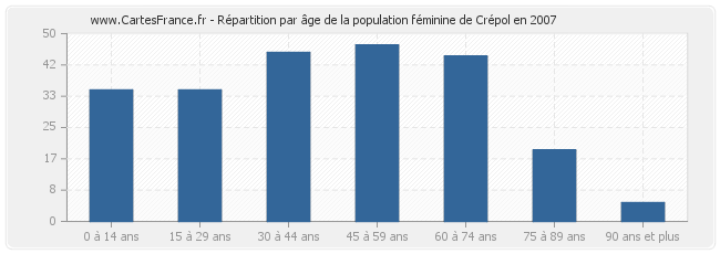Répartition par âge de la population féminine de Crépol en 2007