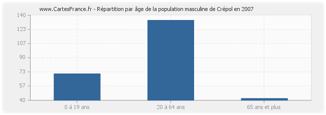 Répartition par âge de la population masculine de Crépol en 2007