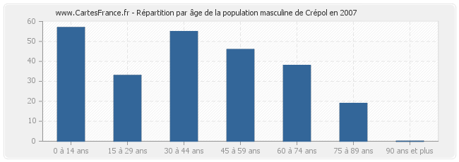 Répartition par âge de la population masculine de Crépol en 2007