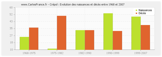 Crépol : Evolution des naissances et décès entre 1968 et 2007