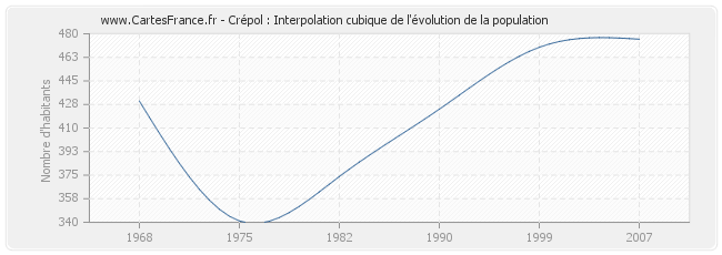 Crépol : Interpolation cubique de l'évolution de la population