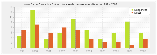 Crépol : Nombre de naissances et décès de 1999 à 2008