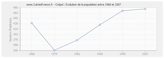 Population Crépol