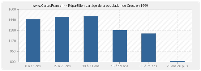 Répartition par âge de la population de Crest en 1999
