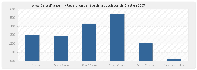 Répartition par âge de la population de Crest en 2007