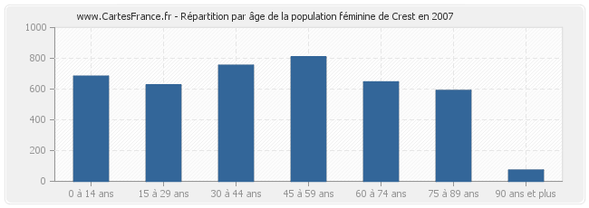 Répartition par âge de la population féminine de Crest en 2007