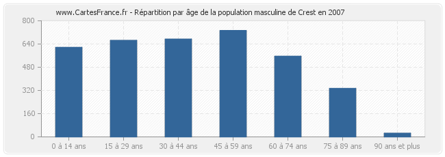 Répartition par âge de la population masculine de Crest en 2007